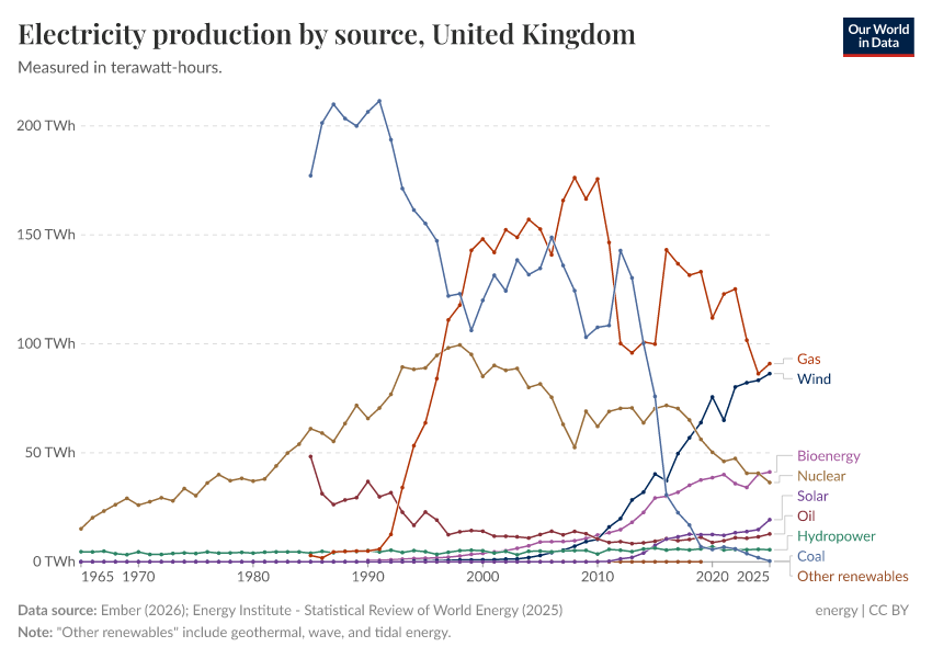Electricity production by source