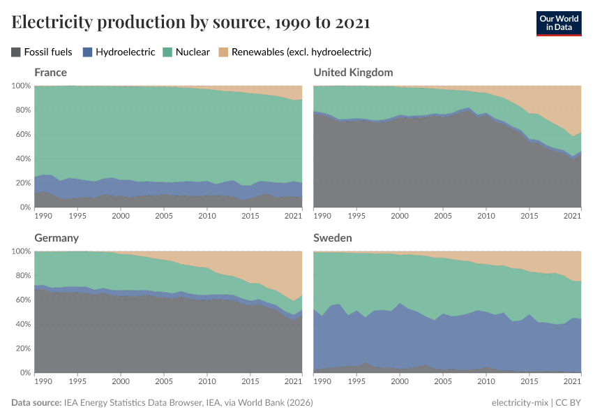 A thumbnail of the "Electricity production by source" chart