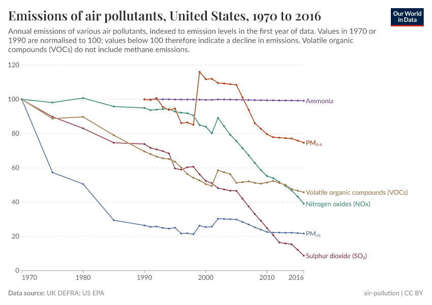 A thumbnail of the "Emissions of air pollutants" chart
