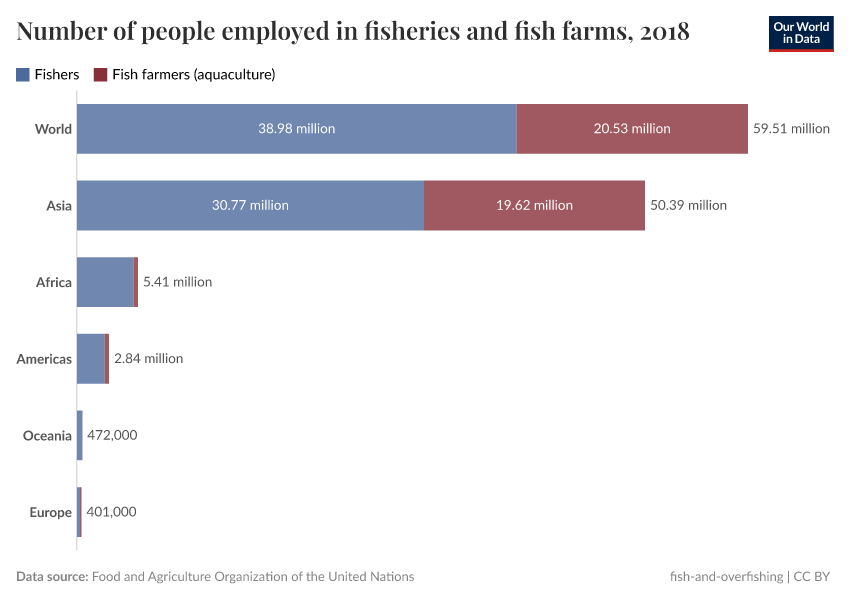 A thumbnail of the "Number of people employed in fisheries and fish farms" chart