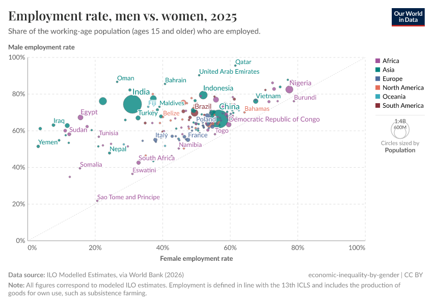 A thumbnail of the "Employment-to-population ratio, men vs. women" chart