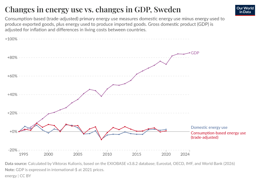 A thumbnail of the "Changes in energy use vs. changes in GDP" chart