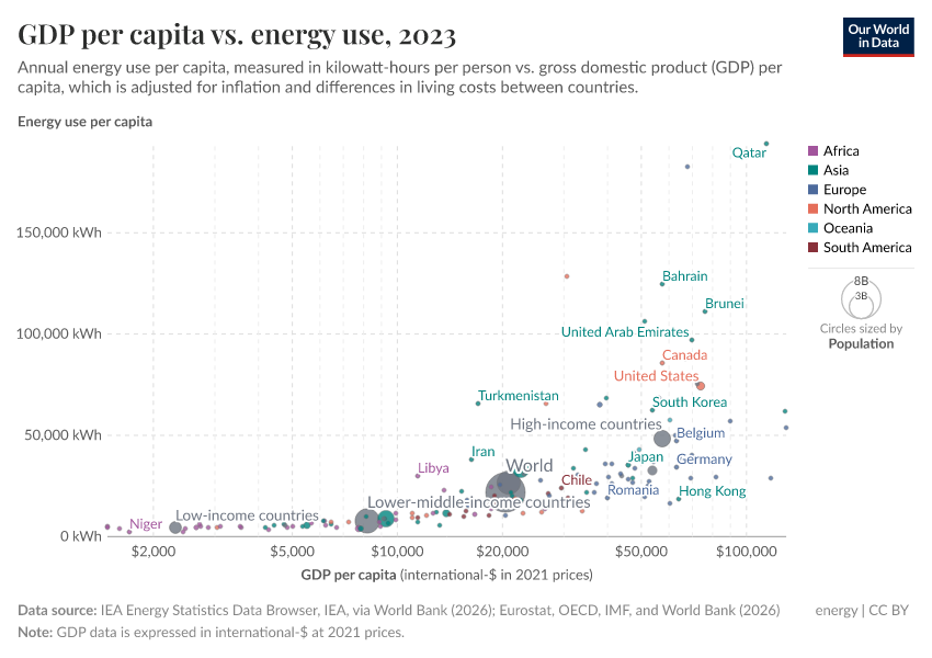 A thumbnail of the "GDP per capita vs. energy use" chart