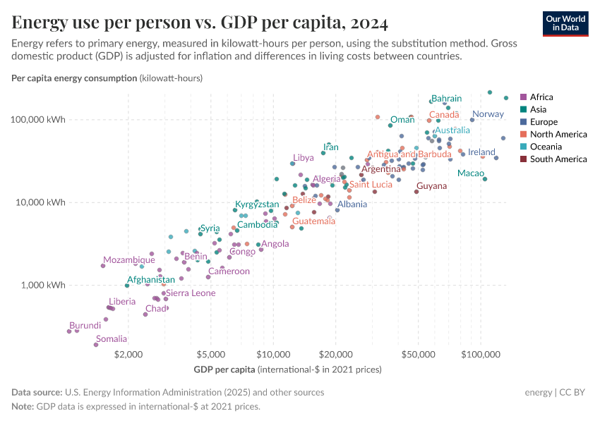 A thumbnail of the "Energy use per person vs. GDP per capita" chart