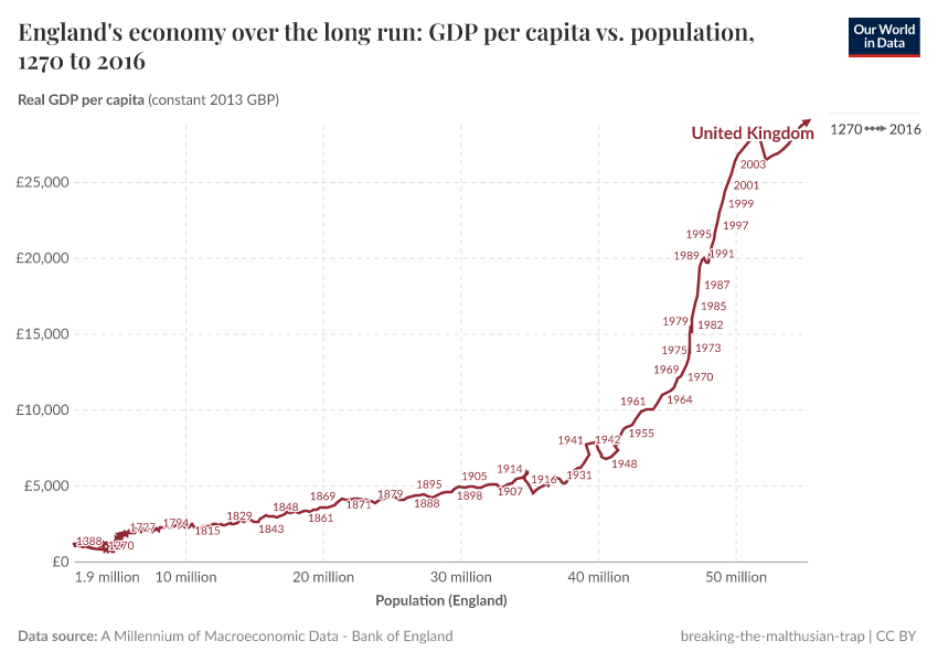 England's economy over the long run: GDP per capita vs. population