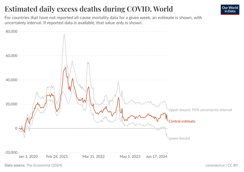 A thumbnail of the "Estimated daily excess deaths during COVID" chart