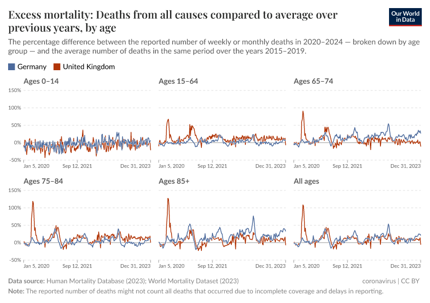 A thumbnail of the "Excess mortality: Deaths from all causes compared to average over previous years, by age" chart