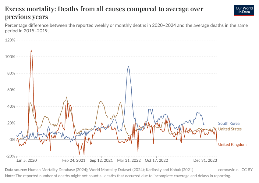 A thumbnail of the "Excess mortality: Deaths from all causes compared to average over previous years" chart
