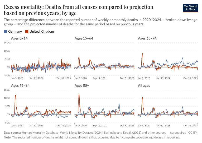 A thumbnail of the "Excess mortality: Deaths from all causes compared to projection based on previous years, by age" chart