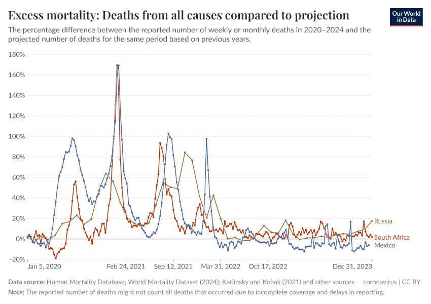 A thumbnail of the "Excess mortality: Deaths from all causes compared to projection" chart