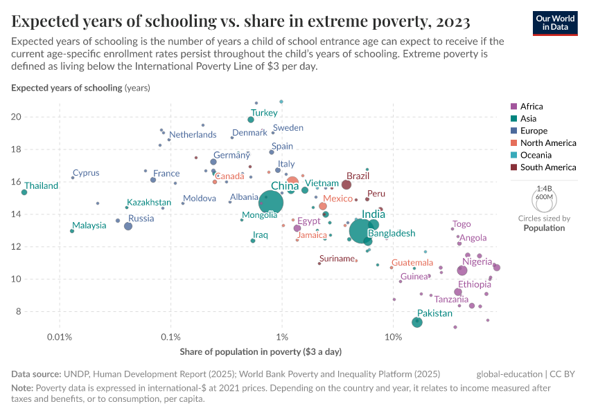 A thumbnail of the "Expected years of schooling vs. share in extreme poverty" chart