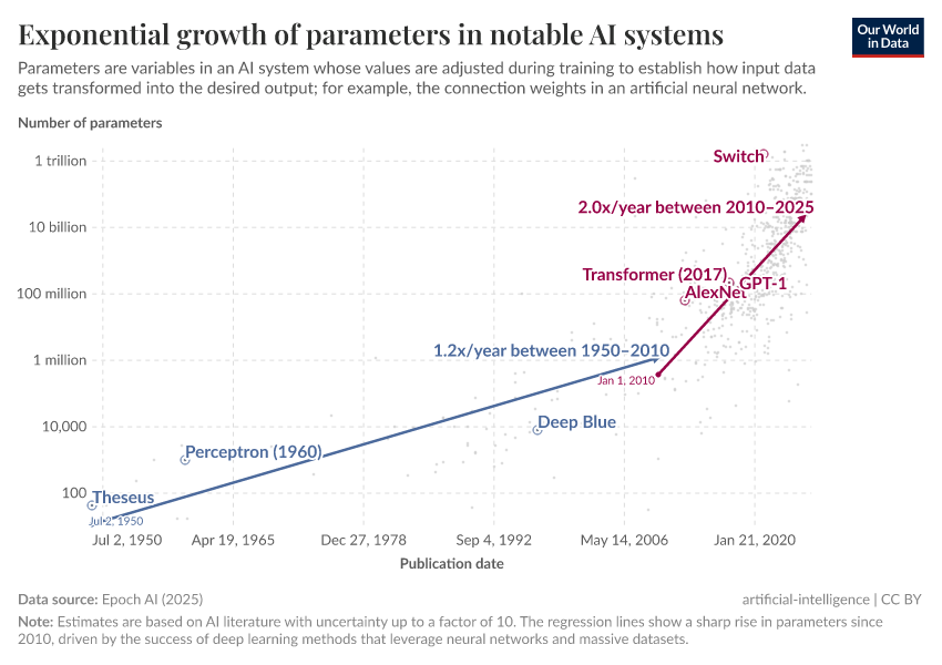 A thumbnail of the "Exponential growth of parameters in notable AI systems" chart