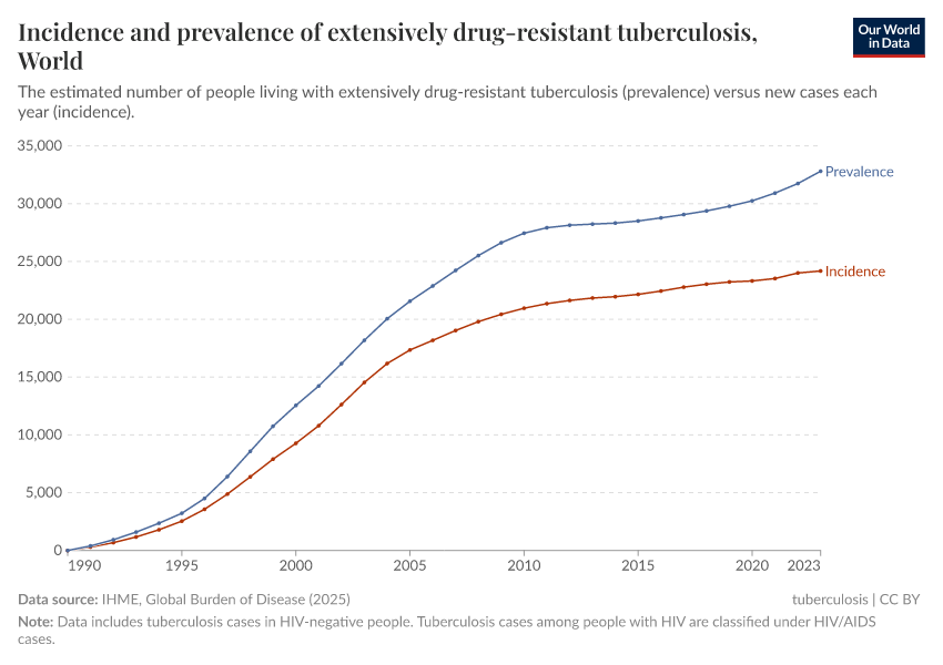 A thumbnail of the "Incidence and prevalence of extensively drug-resistant tuberculosis" chart