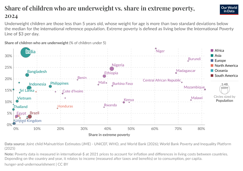A thumbnail of the "Prevalence of underweight children vs. share in extreme poverty" chart