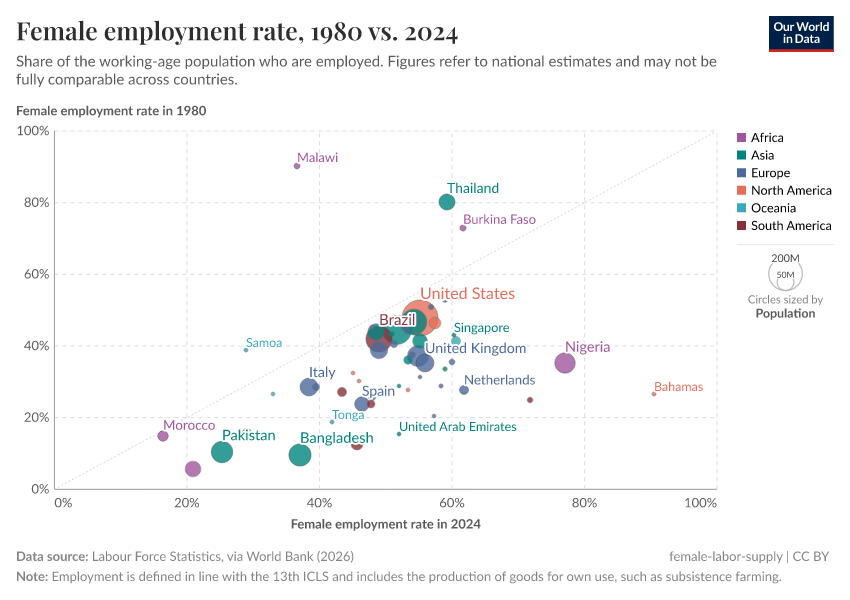 A thumbnail of the "Female employment-to-population ratio, 2020 vs. 1980" chart