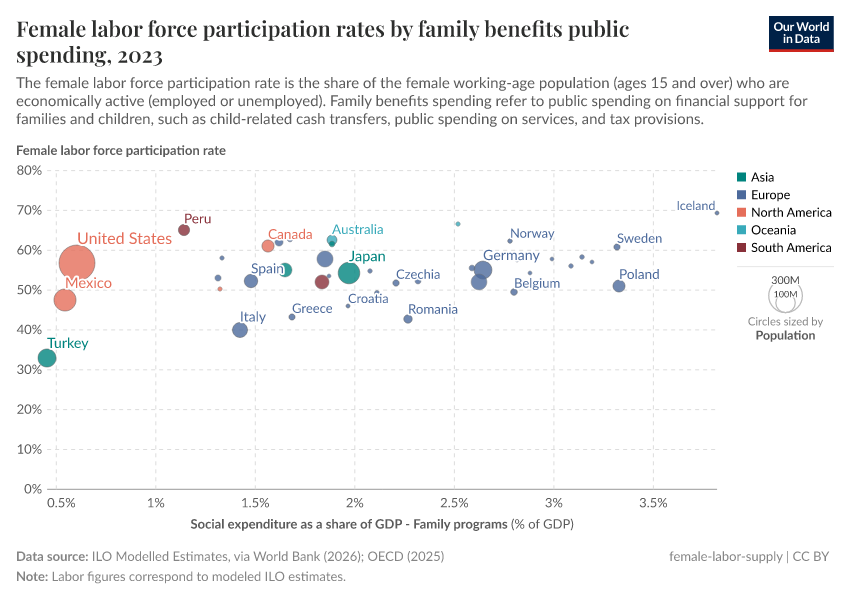 A thumbnail of the "Female labor force participation rates by family benefits public spending" chart