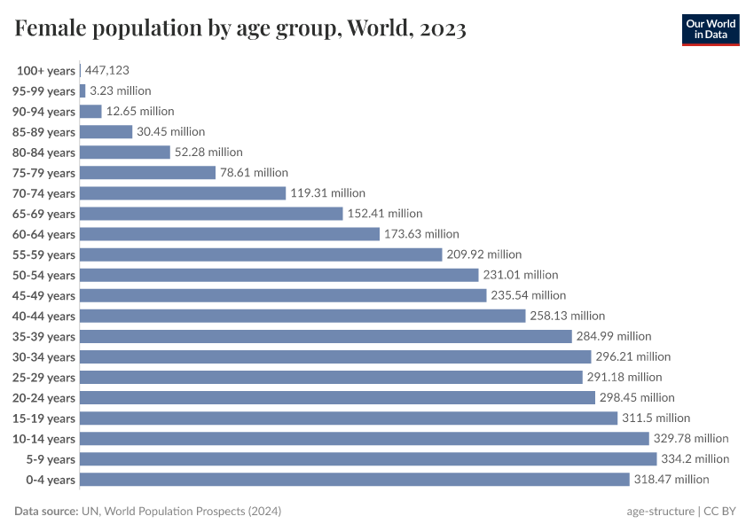 A thumbnail of the "Female population by age group" chart