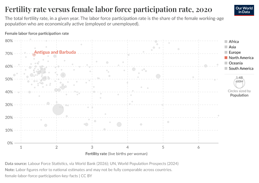 Fertility rate versus female labor force participation