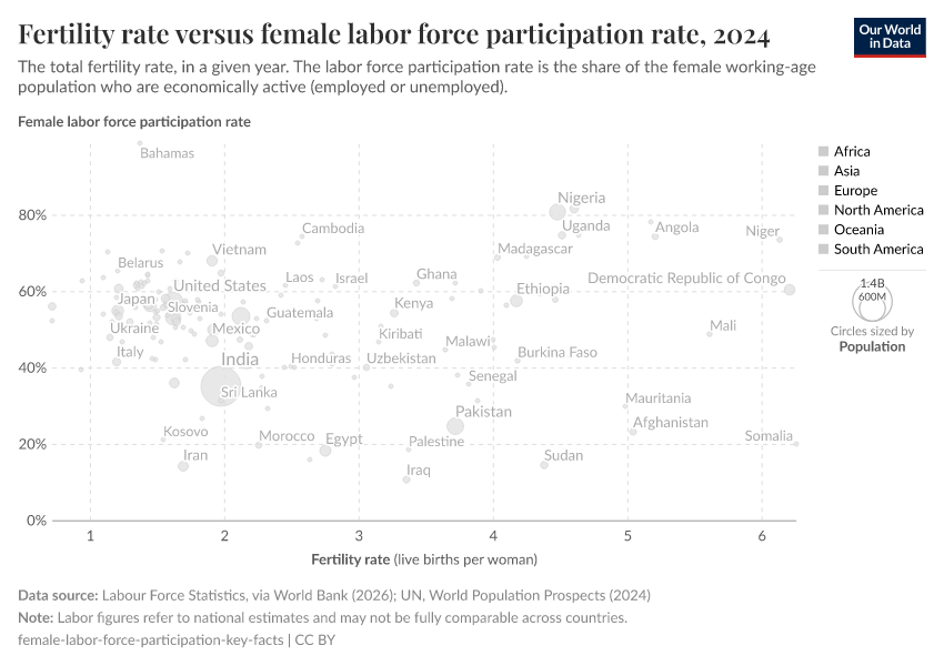Fertility rate versus female labor force participation