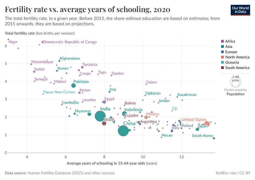 A thumbnail of the "Fertility rate vs. average years of schooling" chart