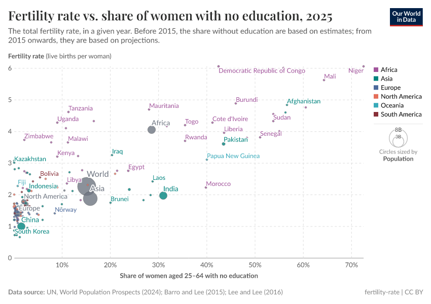 A thumbnail of the "Fertility rate vs. share of women with no education" chart