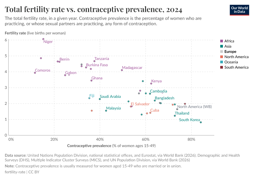 A thumbnail of the "Total fertility rate vs. contraceptive prevalence" chart