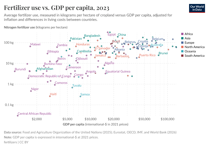 A thumbnail of the "Fertilizer use vs. GDP per capita" chart