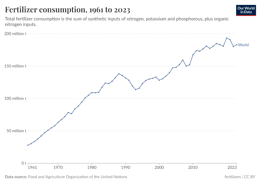 A thumbnail of the "Fertilizer consumption" chart