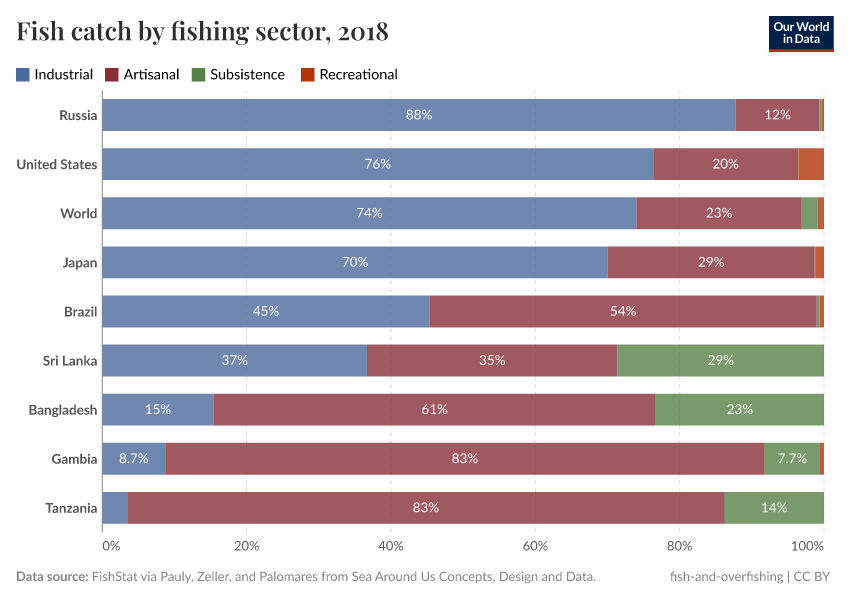 A thumbnail of the "Fish catch by fishing sector" chart