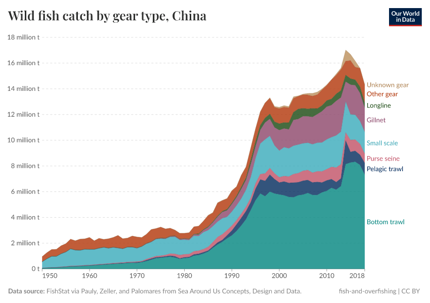 Wild fish catch by gear type