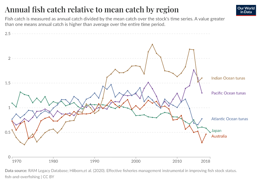 A thumbnail of the "Annual fish catch relative to mean catch by region" chart