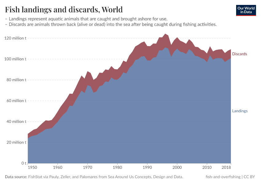 A thumbnail of the "Fish landings and discards" chart