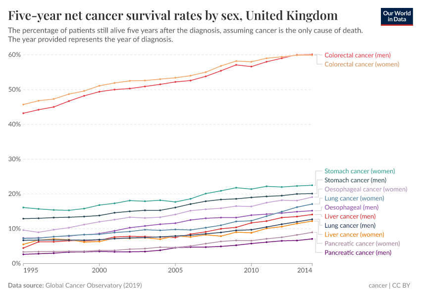 A thumbnail of the "Five-year net cancer survival rates by sex" chart