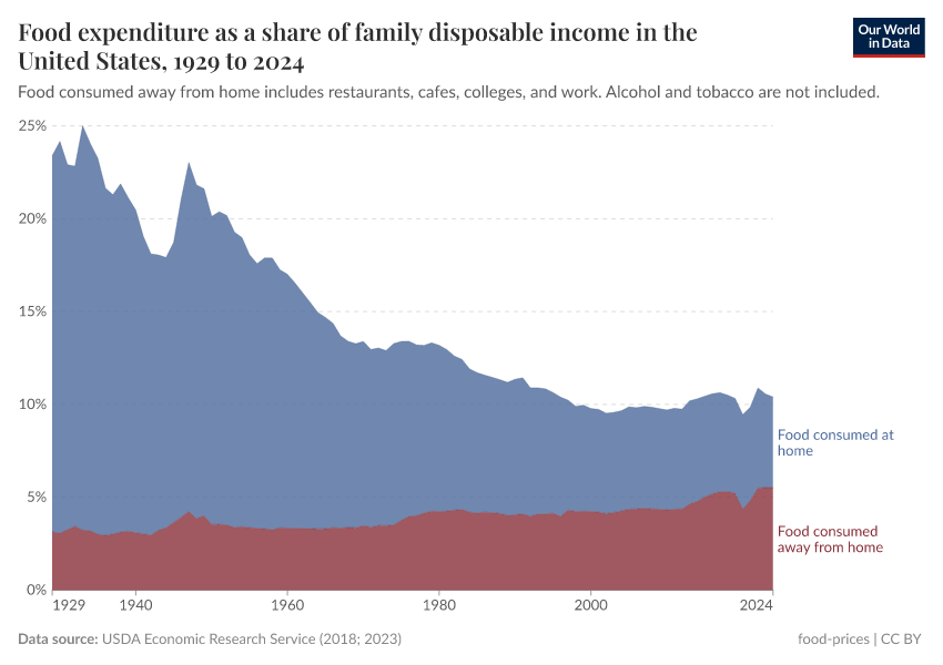 A thumbnail of the "Food expenditure as a share of family disposable income in the United States" chart