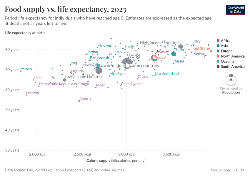 A thumbnail of the "Food supply vs. life expectancy" chart