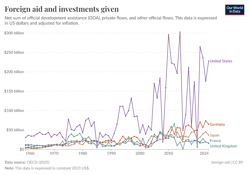A thumbnail of the "Foreign aid and investments given" chart