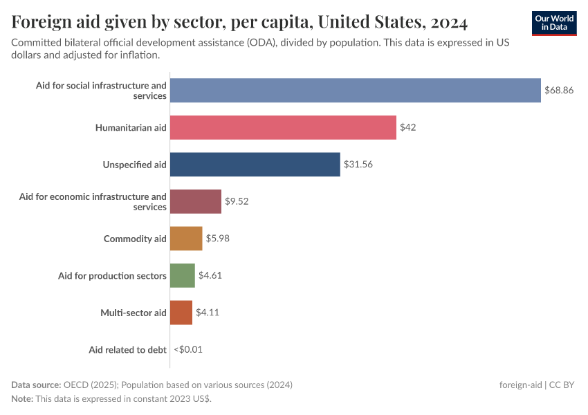 A thumbnail of the "Foreign aid given by sector, per capita" chart