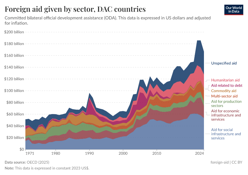 A thumbnail of the "Foreign aid given by sector" chart