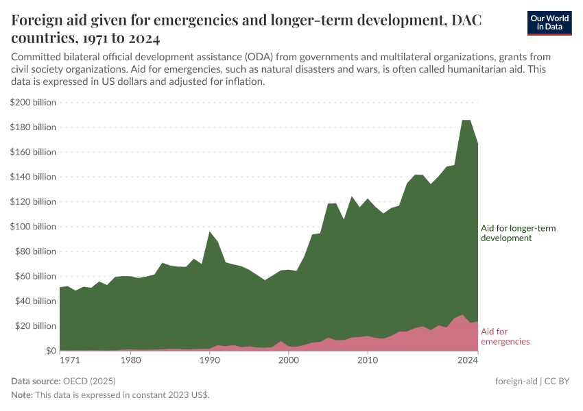A thumbnail of the "Foreign aid given for emergencies and longer-term development" chart