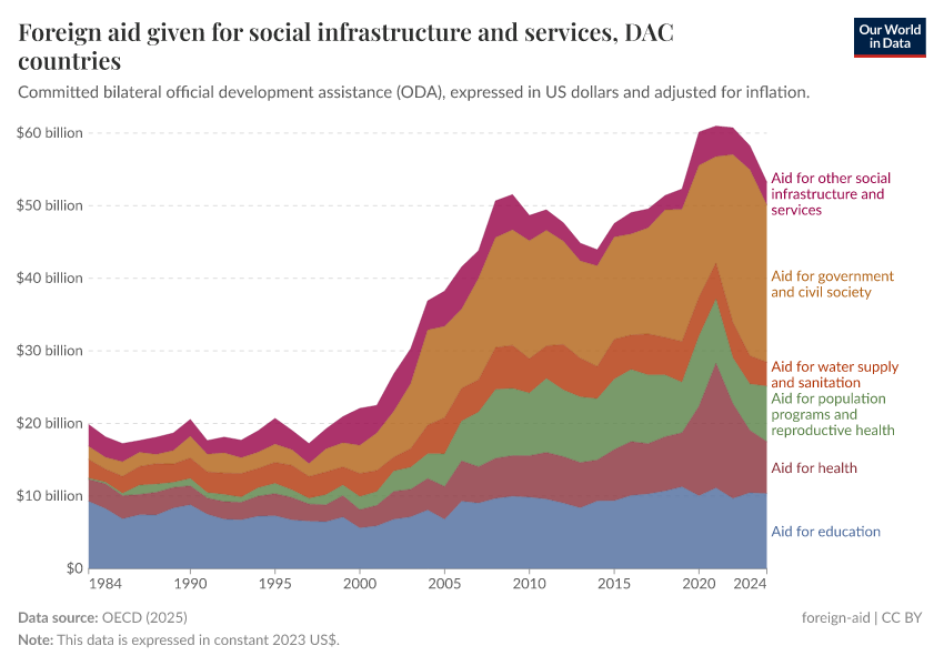 A thumbnail of the "Foreign aid given for social infrastructure and services" chart