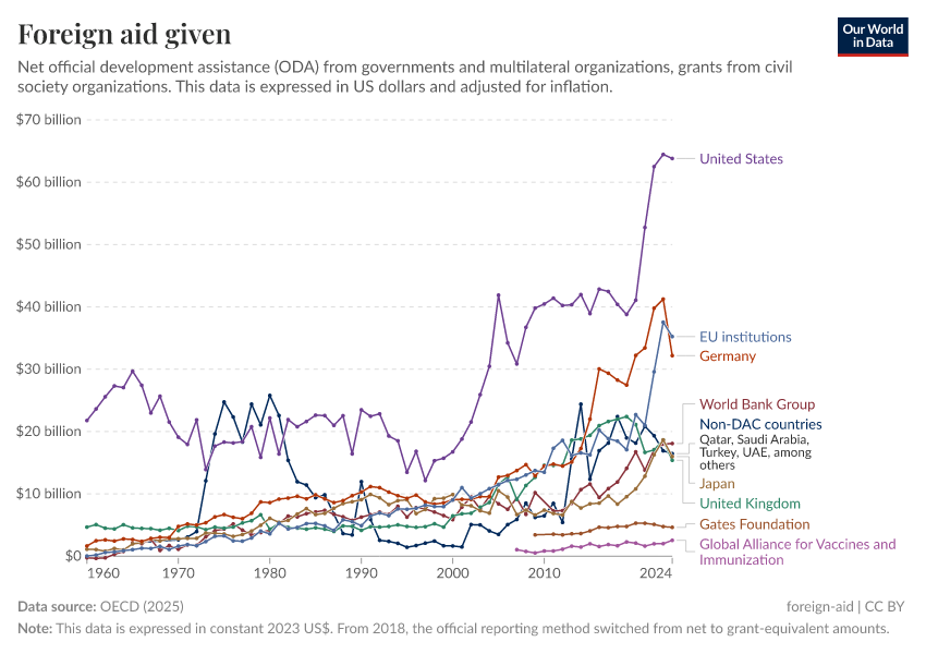 A thumbnail of the "Foreign aid given" chart