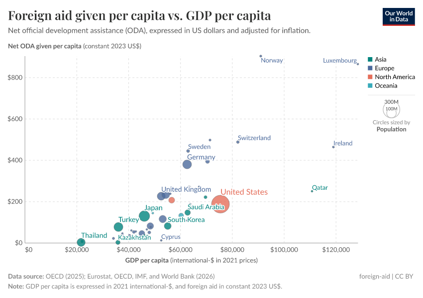 A thumbnail of the "Foreign aid given per capita vs. GDP per capita" chart