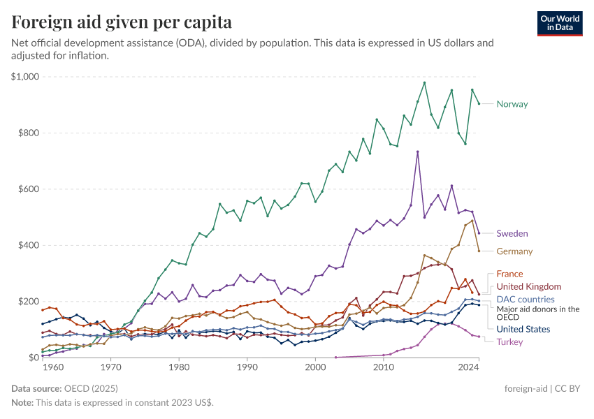 A thumbnail of the "Foreign aid given per capita" chart