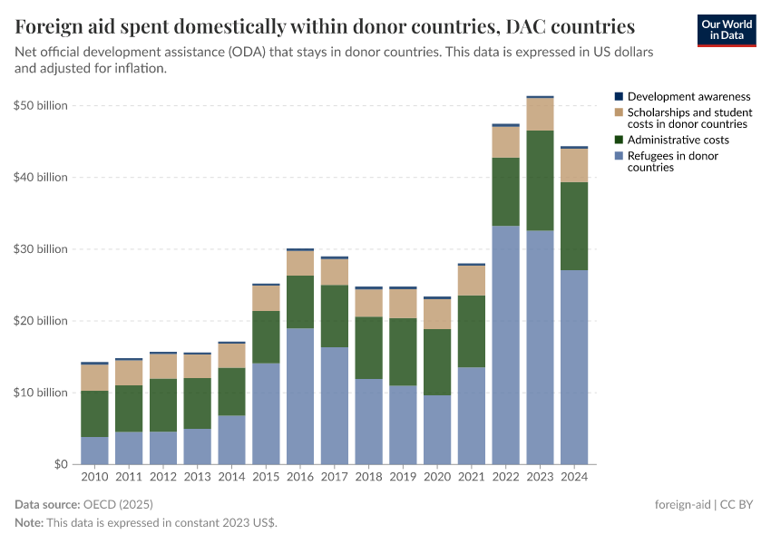 A thumbnail of the "Foreign aid spent domestically within donor countries" chart