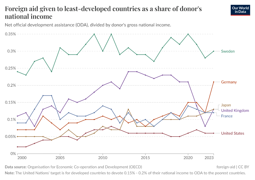 A thumbnail of the "Foreign aid given to least-developed countries as a share of donor's national income" chart