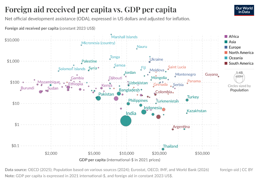 A thumbnail of the "Foreign aid received per capita vs. GDP per capita" chart
