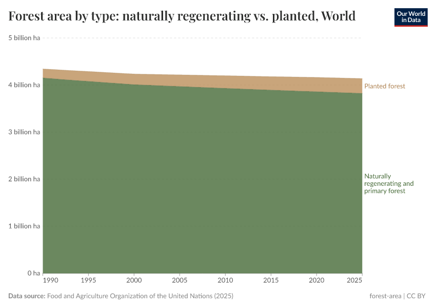 A thumbnail of the "Forest area by type: naturally regenerating vs. planted" chart