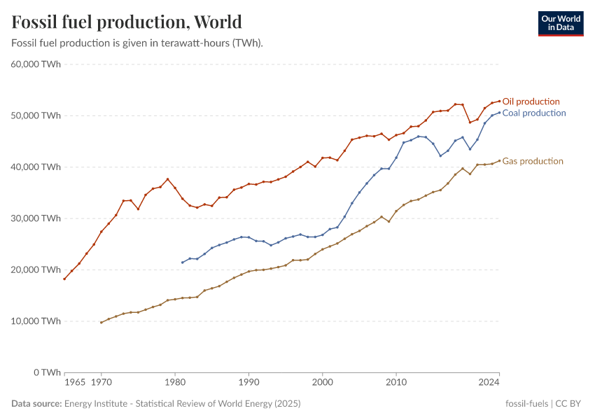 A thumbnail of the "Fossil fuel production" chart