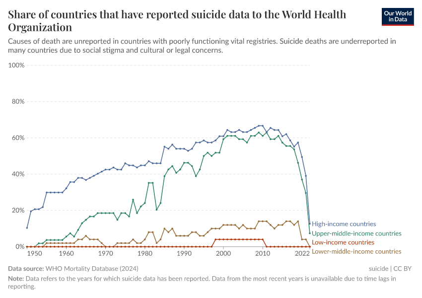 A thumbnail of the "Share of countries that have reported suicide data to the World Health Organization" chart