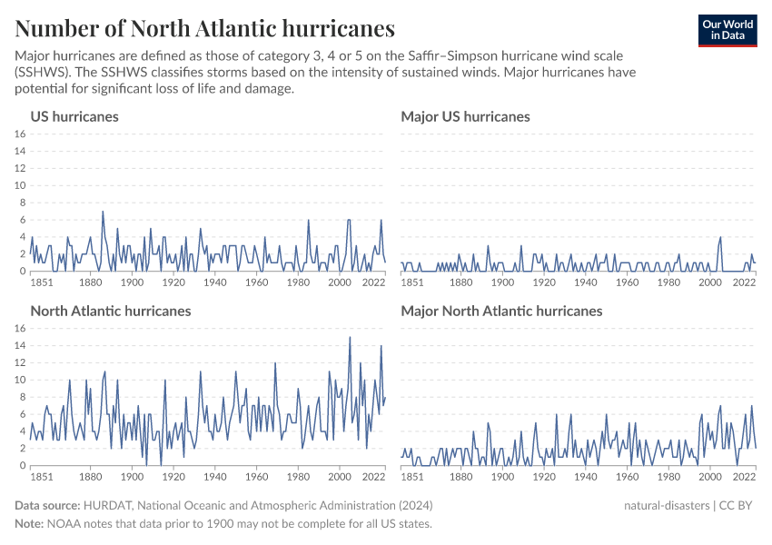 A thumbnail of the "Number of North Atlantic hurricanes" chart